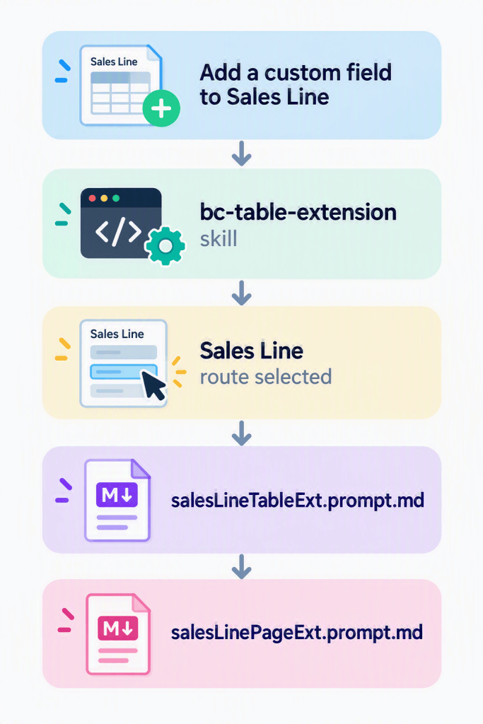 “Add a custom field to Sales Line”
        ↓
bc-table-extension skill
        ↓
Sales Line route selected
        ↓
salesLineTableExt.prompt.md
        ↓
salesLinePageExt.prompt.md